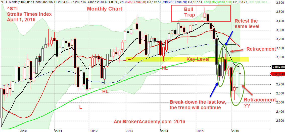 April 1, 2016 Straits Times Index, ^STI